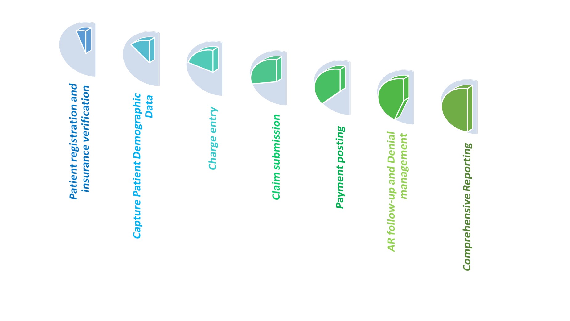 Medical Billing Process